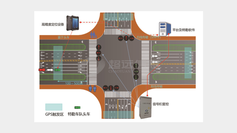 基于高精度定位自(zì)動特勤系統方案